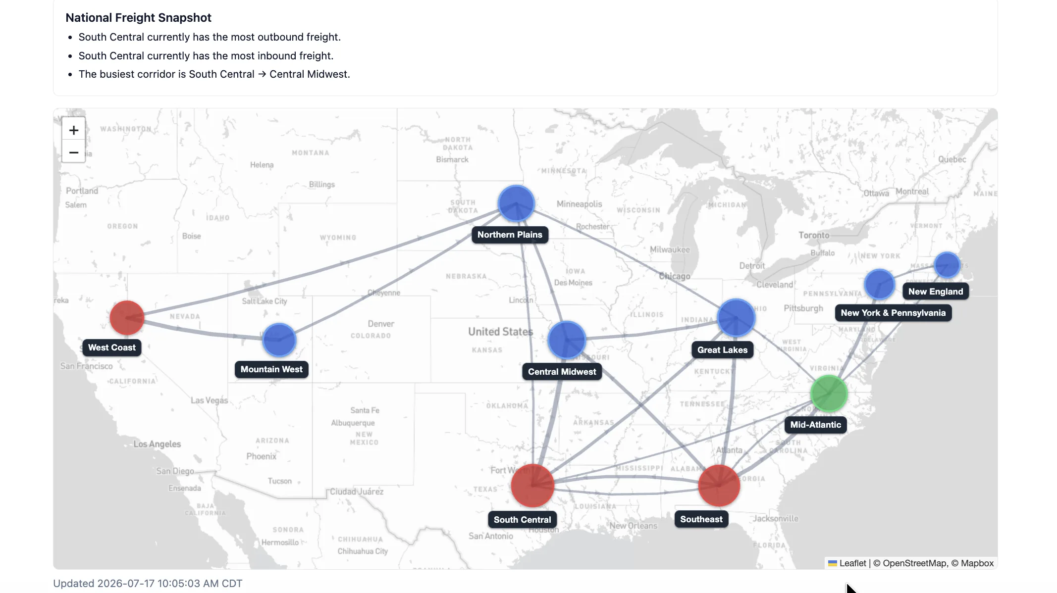 Freight Pulse national freight snapshot with a US map of regional freight hubs and corridors connecting regions such as South Central, Central Midwest, Great Lakes, and Mid-Atlantic.
